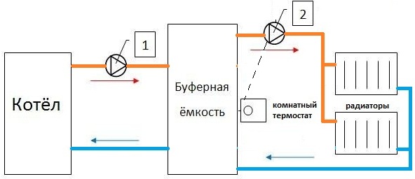 Для чего нужна буферная емкость в системе отопления