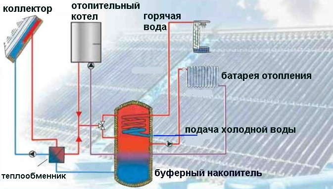 Для чего нужна буферная емкость в системе отопления