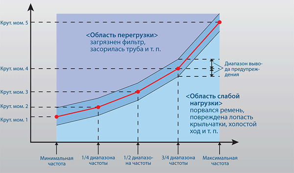 Функция распознания нагрузки