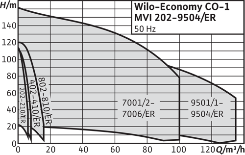  Wilo Economy CO-1 MVI/ER