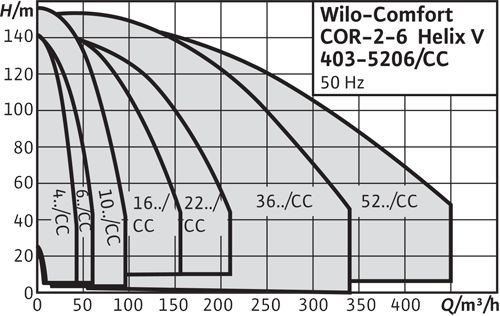  Comfort CO-/COR-Helix V/CC