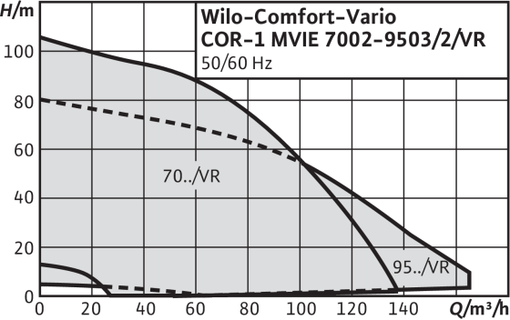 Wilo Comfort-Vario MVIE/VR