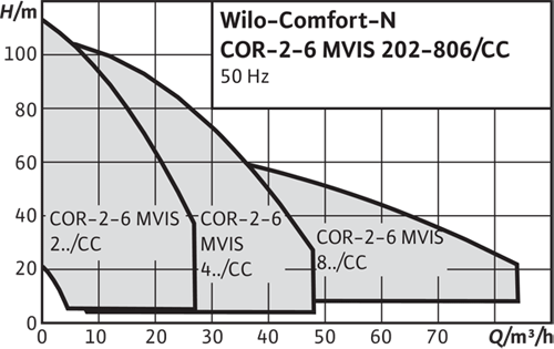 Wilo Comfort-N CO-/COR-MVIS/CC
