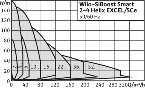 Wilo SiBoost Smart Helix EXCEL