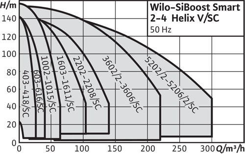 Wilo SiBoost Smart (FC) Helix V