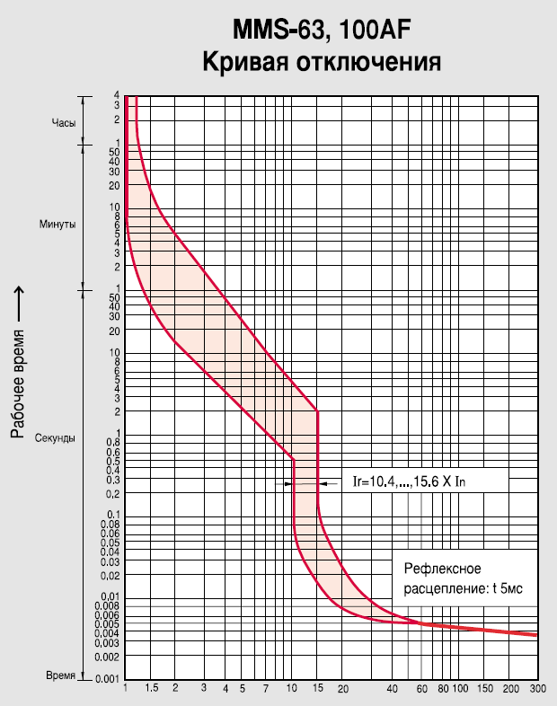 Ток времени отключения. ВТХ автоматических выключателей ABB. ВТХ автоматических выключателей 40 а. Автоматический выключатель mms-63s. Токовая характеристика ms132.