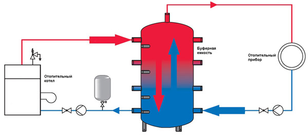 Для чего нужна буферная емкость в системе отопления