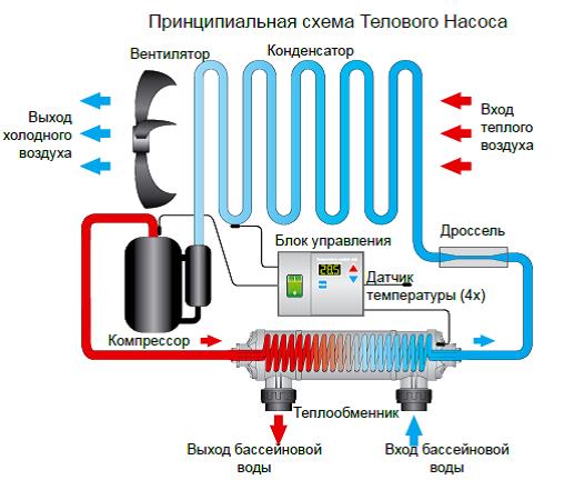 Тепловые насосы для бассейнов