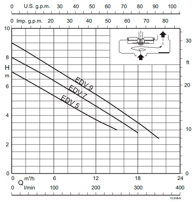 Технические характеристики при n ≈ 2900 об./мин.